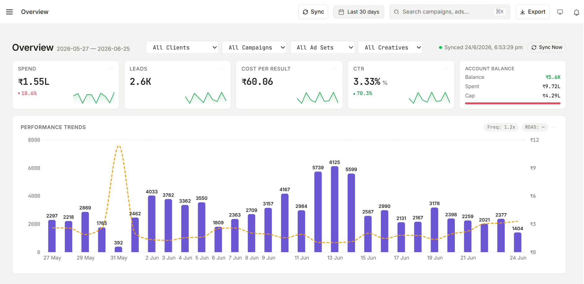 MetricsGo dashboard showing campaign spend, leads, cost per result, CTR, account balance and performance trends